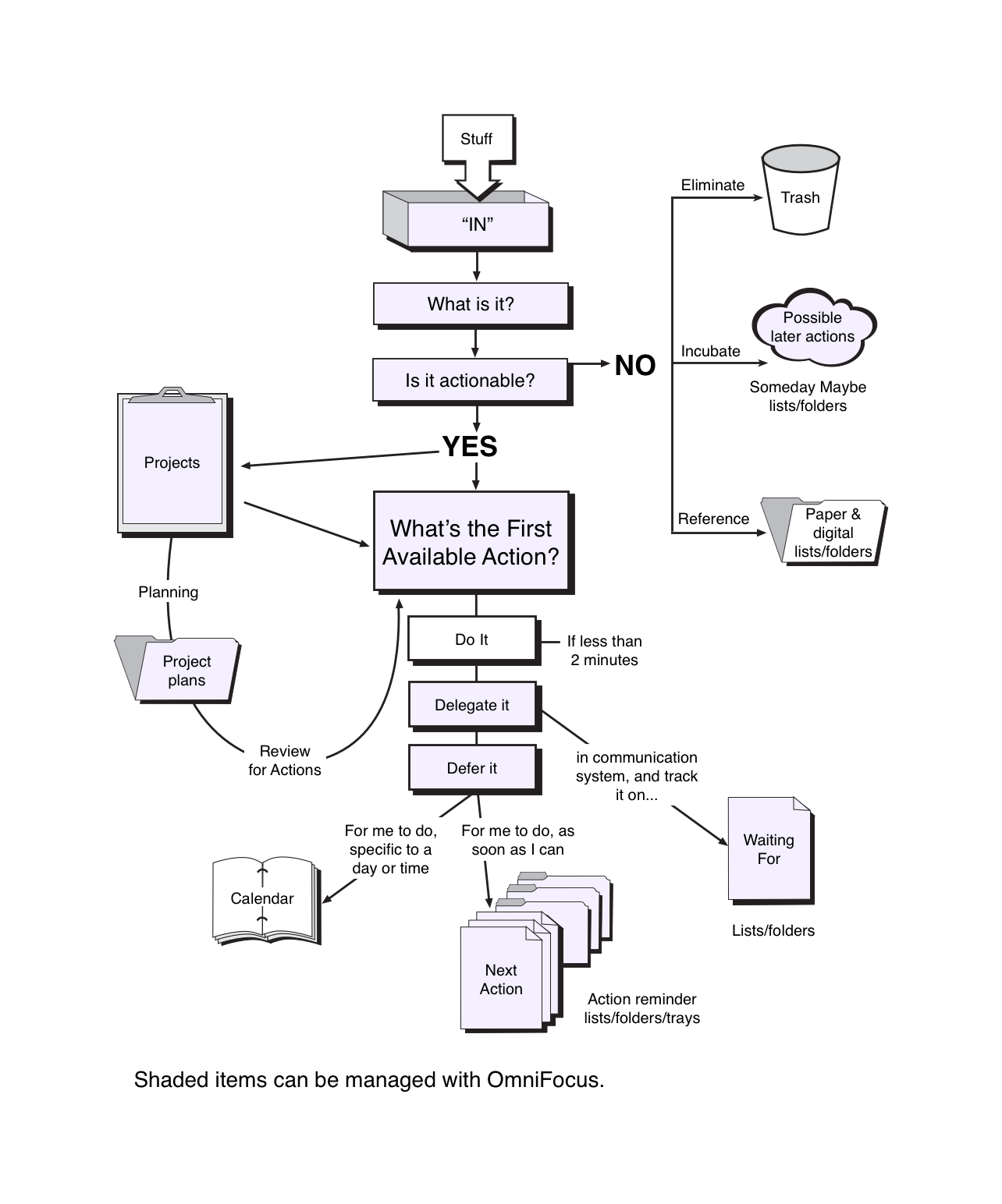 GTD Workflow Diagram