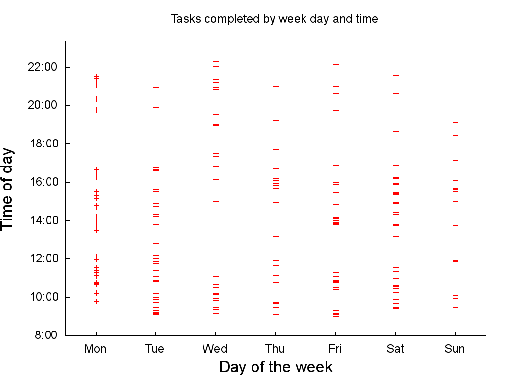 Work done by day and time, using of-store